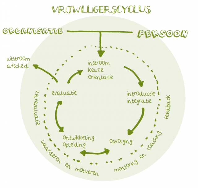 Vrijwilligerscyclus
