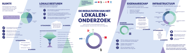 resultaten van het lokalenonderzoek