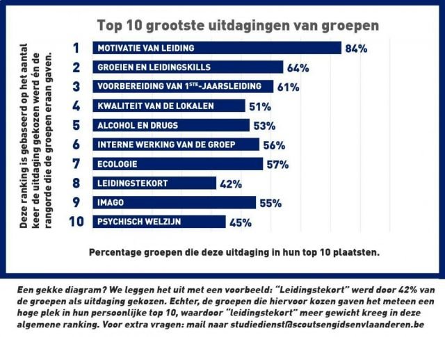 Grafiek top 10