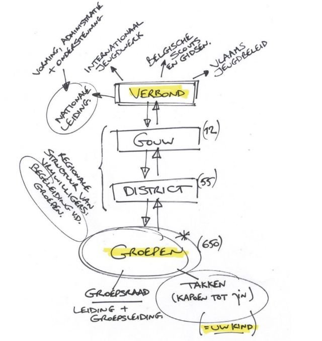 Schema structuren