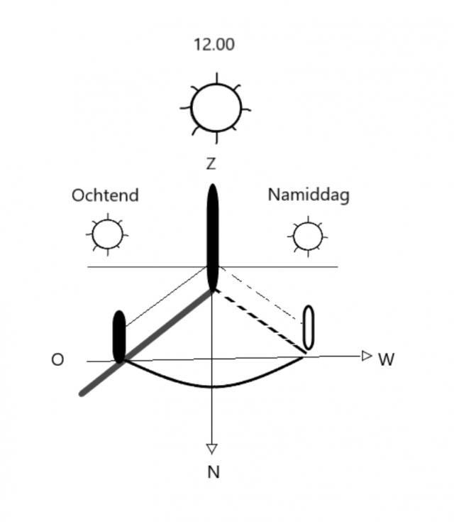 schaduwtopmethode