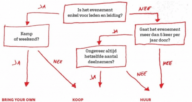 flowchart weg met wegwerp