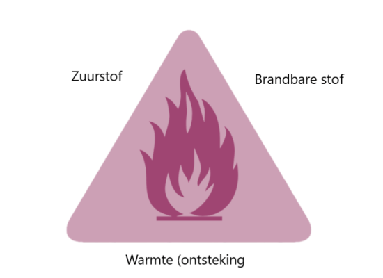 branddriehoek